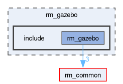 rm_gazebo/include